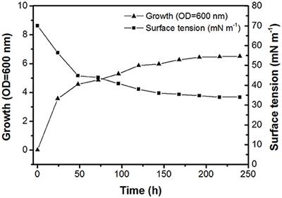 Trehalose Lipid Biosurfactant Reduces Adhesion of Microbial Pathogens to Polystyrene and Silicone Surfaces: An Experimental and Computational Approach